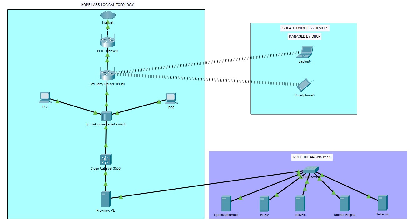 Home Labs network topology diagram
